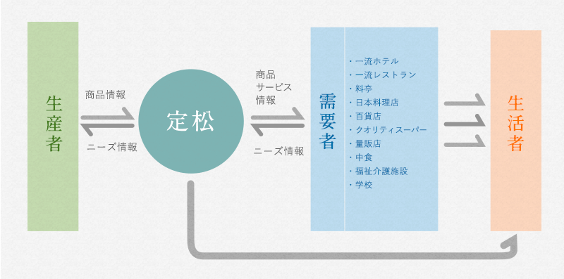 食と農の新しい関係づくり